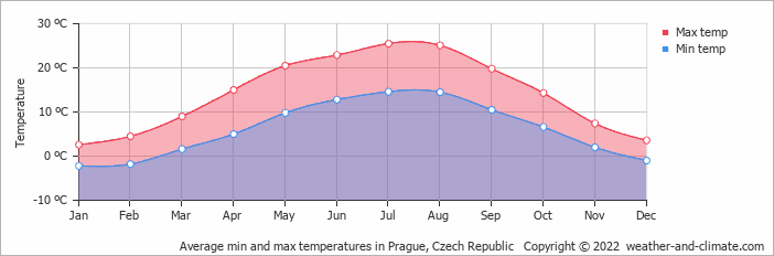 temperature praga
